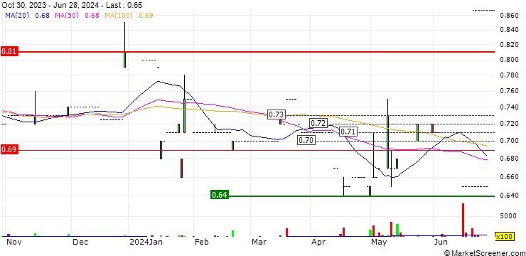 Chart Sun Hing Vision Group Holdings Limited