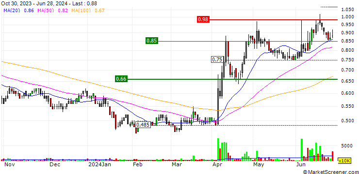 Chart FIH Mobile Limited