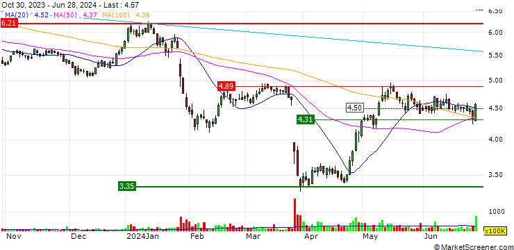 Chart Guangdong Investment Limited