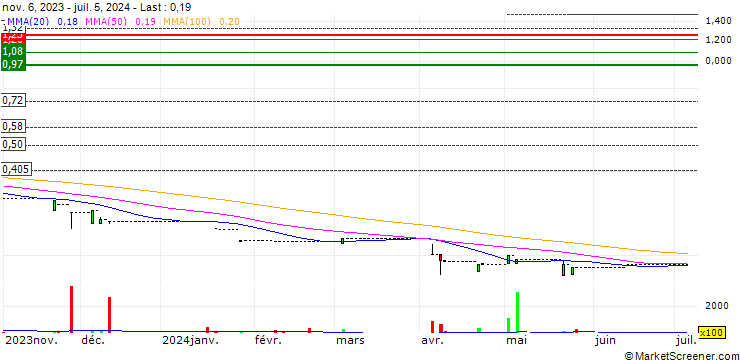 Chart Luen Thai Holdings Limited