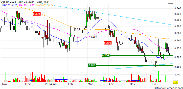 Chart Culturecom Holdings Limited