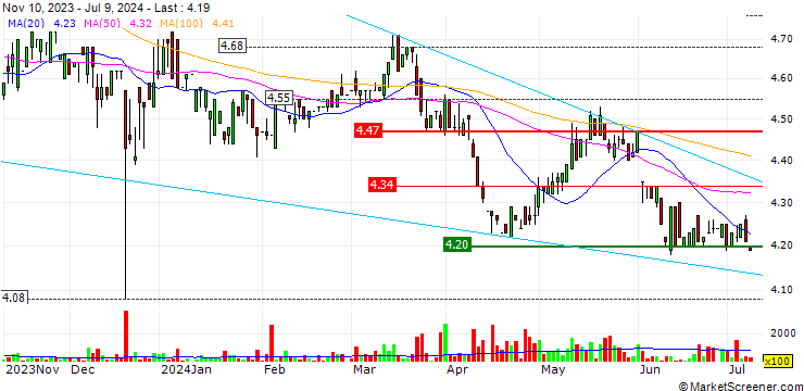 Chart Hong Kong Ferry (Holdings) Company Limited