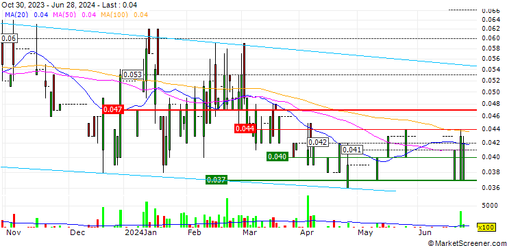 Chart Global Mastermind Holdings Limited