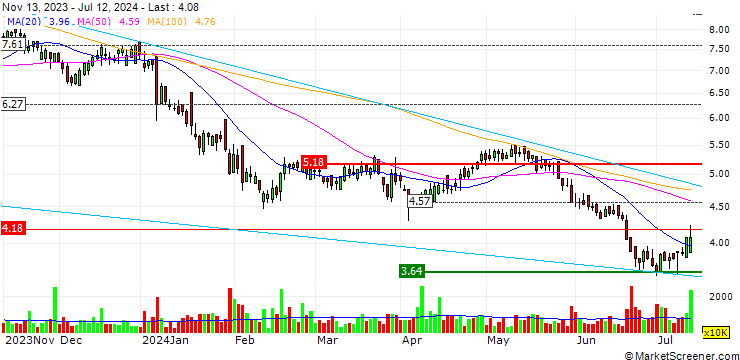 Chart Shandong Weigao Group Medical Polymer Company Limited