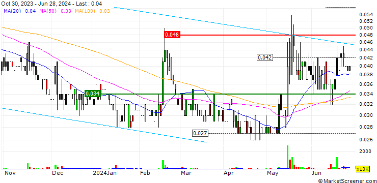 Chart Extrawell Pharmaceutical Holdings Limited