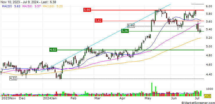 Chart CATEGORY R CALLABLE BULL CONTRACT - CHINA CONSTRUCTION BANK