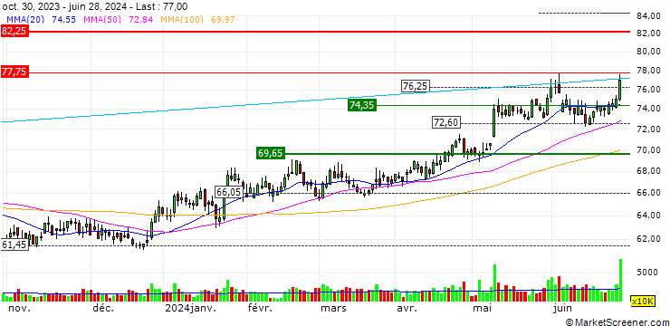 Chart China Mobile Limited