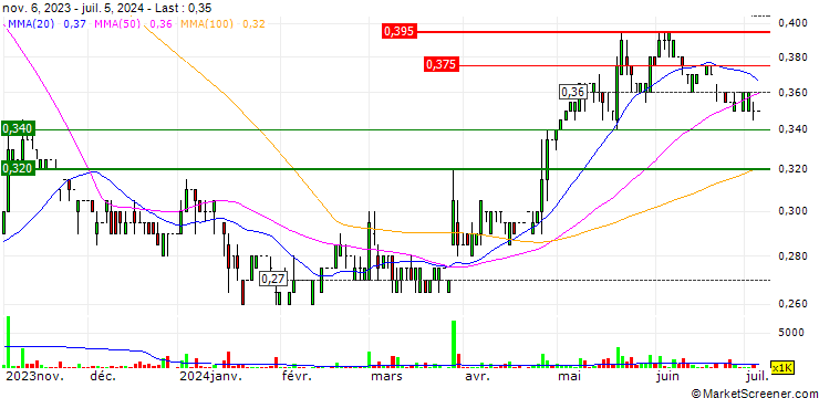 Chart ENM Holdings Limited
