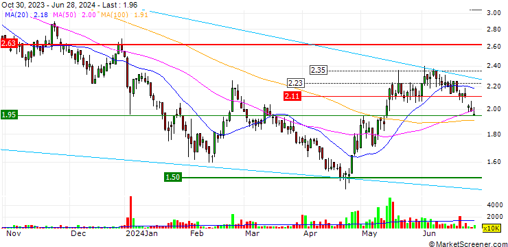 Chart China Overseas Grand Oceans Group Limited