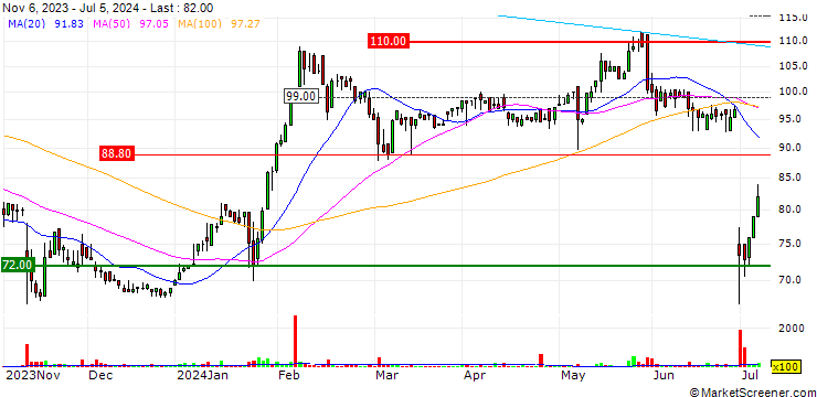 Chart RTX A/S
