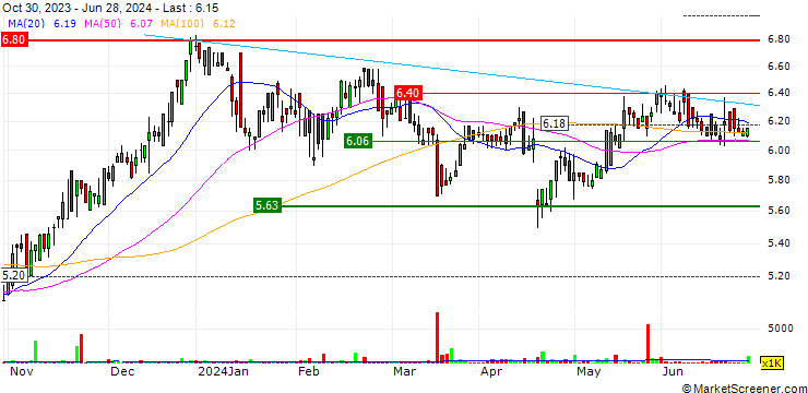 Chart ABG Sundal Collier Holding ASA