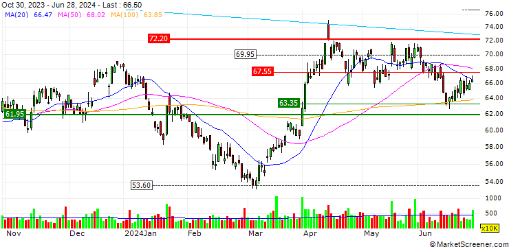 Chart OPEN END TURBO LONG - NORSK HYDRO