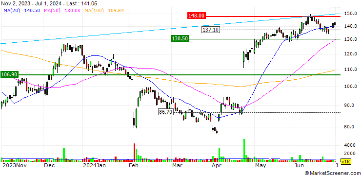 Chart Nordic Semiconductor