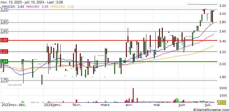 Chart RomReal Limited