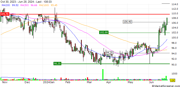 Chart AECI Ltd