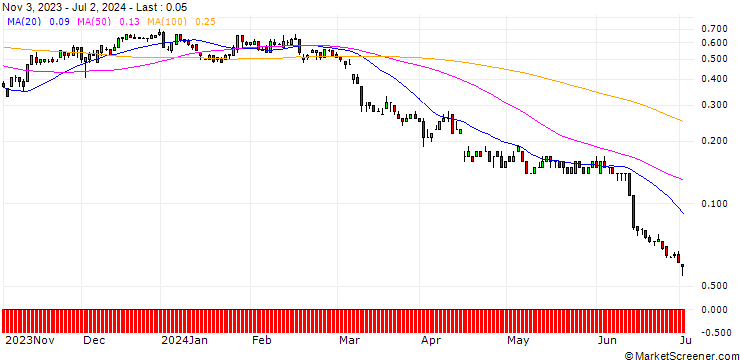 Chart SG/CALL/CONTINENTAL/100/0.1/19.12.25