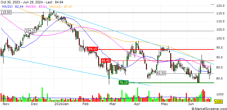 Chart MTN Group Limited