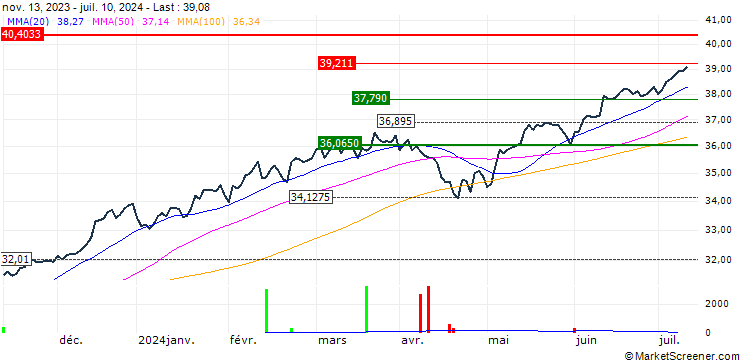 Chart HSBC MSCI USA Climate Paris Aligned UCITS ETF USD (Dist) - USD