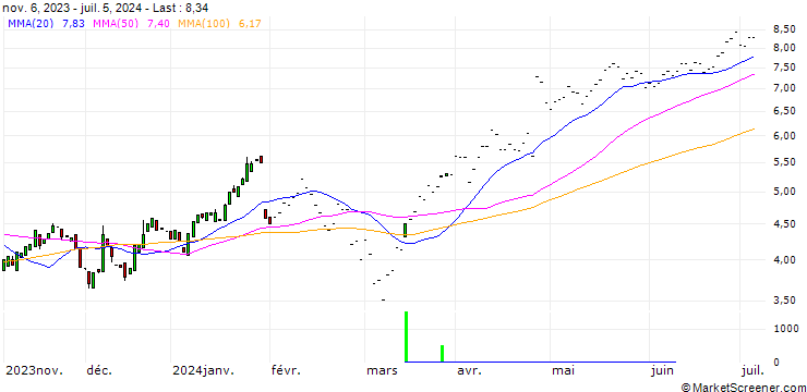Chart SG/CALL/ALPHABET C/100/0.1/20.12.24