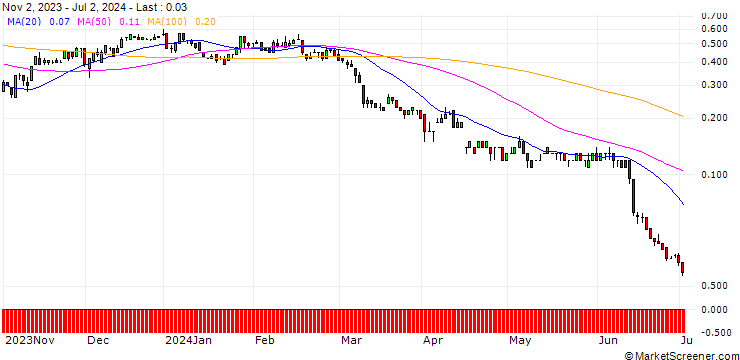 Chart SG/CALL/CONTINENTAL/105/0.1/19.12.25