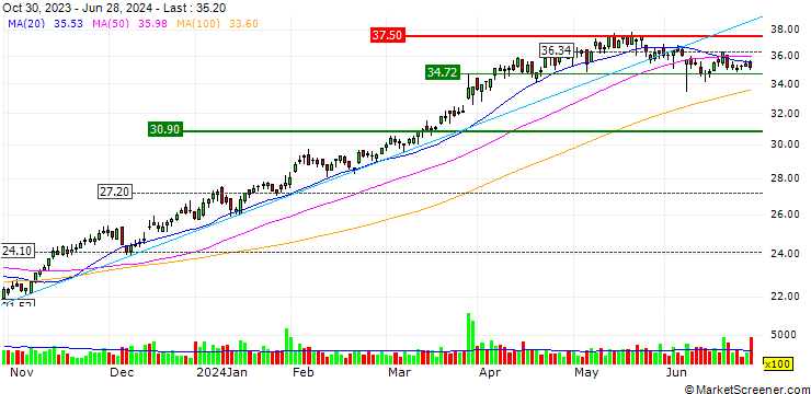 Chart Accelleron Industries AG