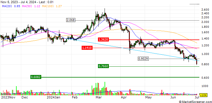 Chart ApeCoin (APE/USD)