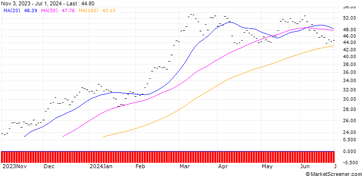 Chart Pando Asset Crypto 6 ETP - USD