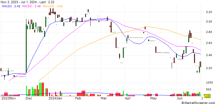Chart H2 Core AG