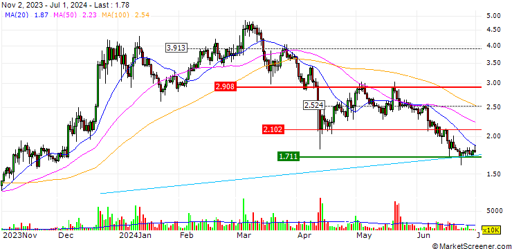 Chart Optimism (OP/USD)