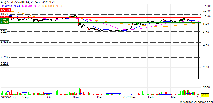 Chart KuCoin Token (KCS/USD)