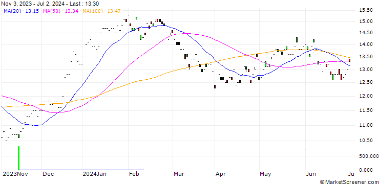 Chart Mitsui O.S.K. Lines, Ltd.