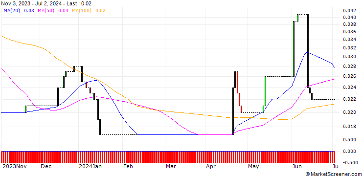 Chart HSBC/CALL/EVOTEC/45/0.1/18.12.24
