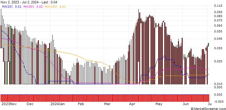 Chart CITI/CALL/SHELL/38/0.1/19.12.24