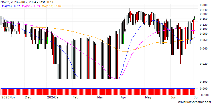 Chart CITI/CALL/SHELL/34/0.1/19.12.24