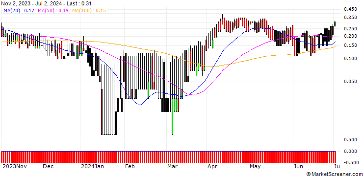 Chart CITI/CALL/SHELL/32/0.1/19.12.24