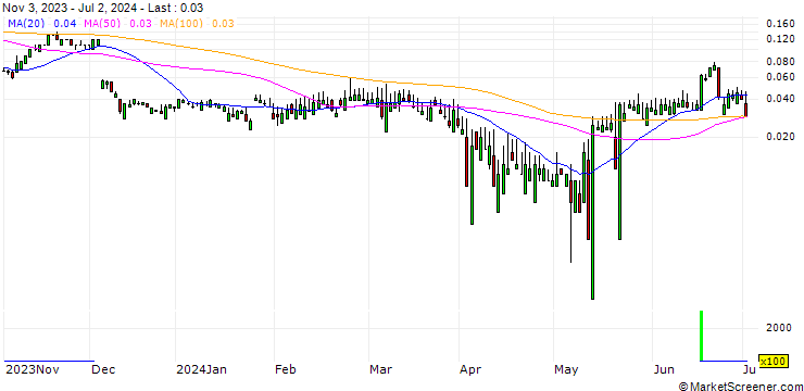 Chart SG/CALL/MERCK/260/0.1/20.12.24