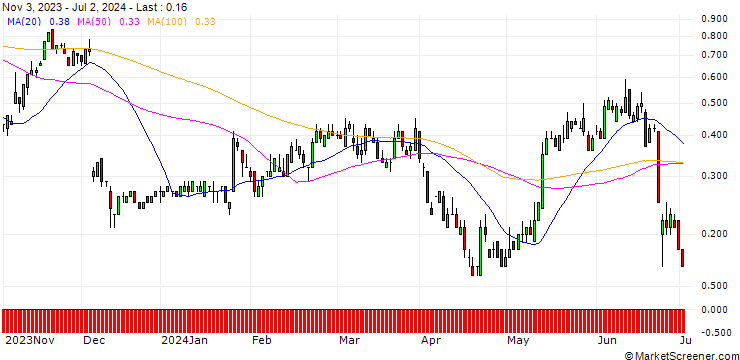 Chart SG/CALL/MERCK/200/0.1/20.12.24