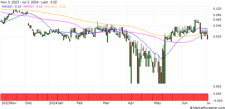 Chart SG/CALL/MERCK/280/0.1/20.12.24