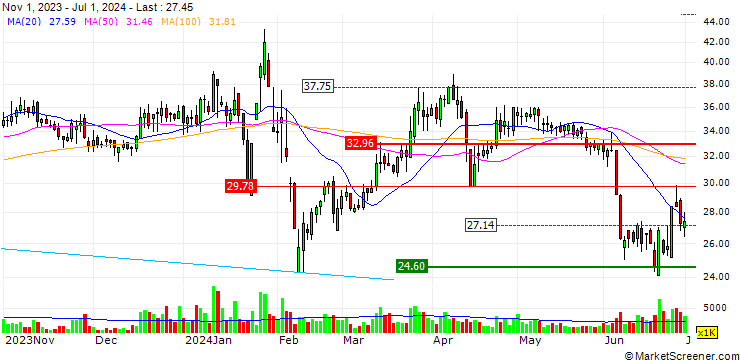 Chart Anhui Tuoshan Heavy Industry Co., Ltd.
