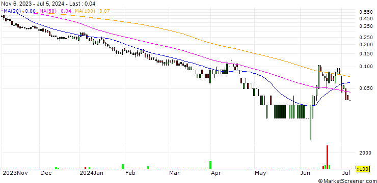 Chart SG/PUT/CAC 40/5600/0.005/20.09.24