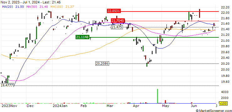 Chart Aztlan Global Stock Selection DM SMID ETF - USD