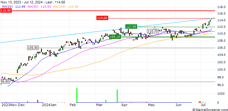 Chart OSSIAM BLOOMBERG CANADA PAB UCITS ETF - 1A (EUR) - EUR
