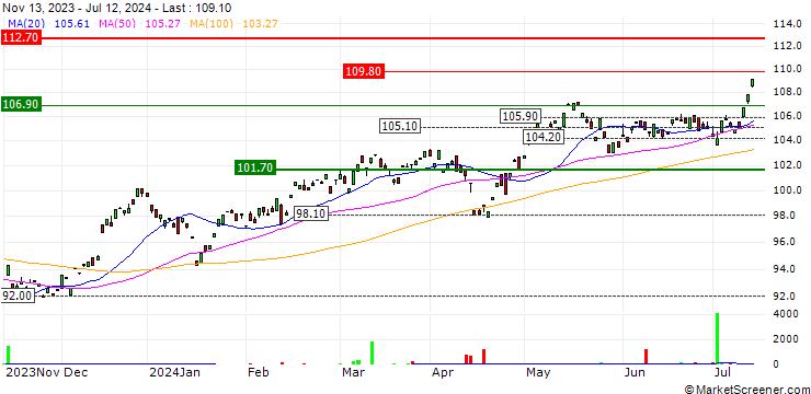 Chart OSSIAM BLOOMBERG ASIA PACIFIC EX JAPAN PAB NR - UCITS ETF 1C (EUR) - EUR