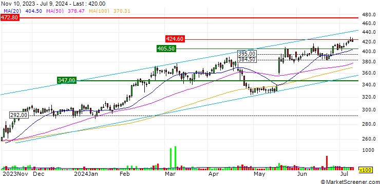 Chart Ypsomed Holding AG