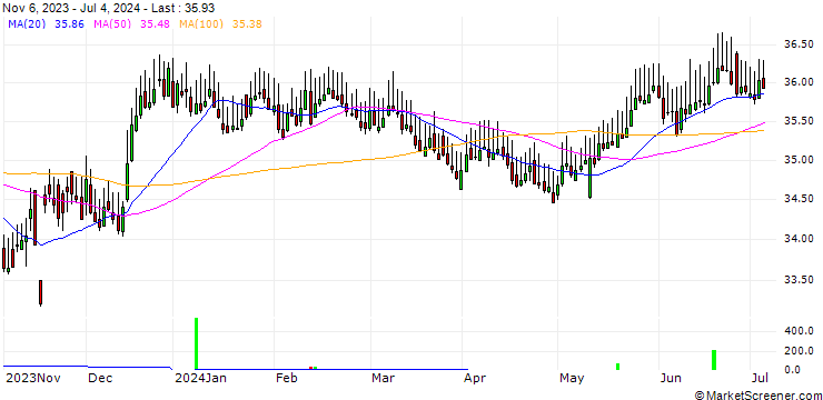 Chart WisdomTree Long NOK Short EUR - EUR