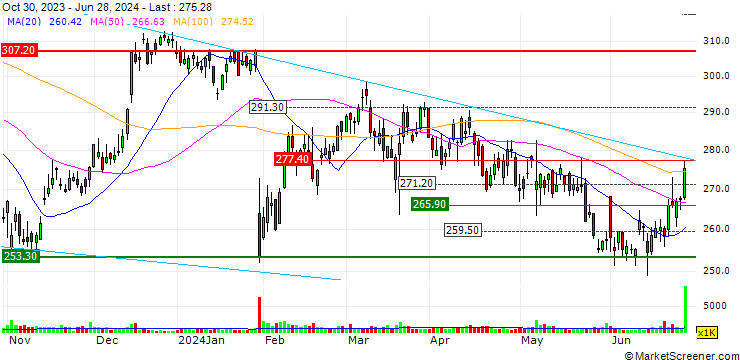 Chart MORGAN STANLEY PLC/CALL/ROCKWELL AUTOMATION/270/0.1/20.12.24