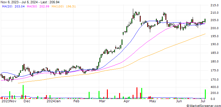 Chart WisdomTree Physical Gold ETC - USD