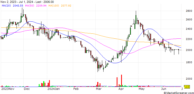 Chart Propdo Ltd