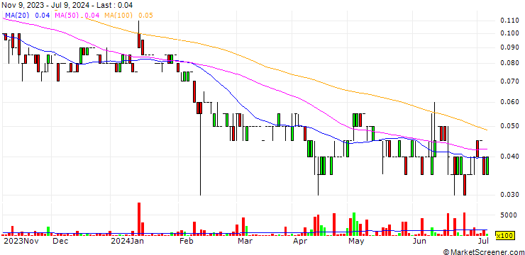 Chart Grounded Lithium Corp.