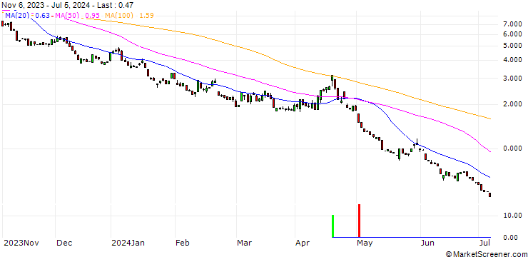 Chart HSBC/PUT/NASDAQ 100/14200/0.01/18.12.24